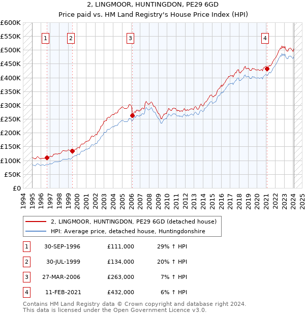 2, LINGMOOR, HUNTINGDON, PE29 6GD: Price paid vs HM Land Registry's House Price Index