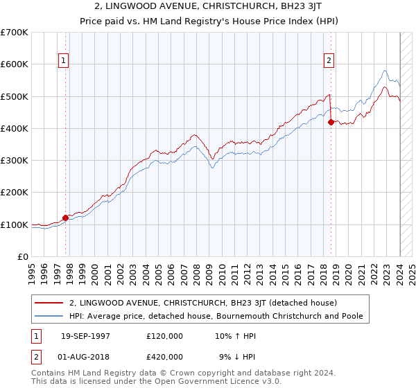 2, LINGWOOD AVENUE, CHRISTCHURCH, BH23 3JT: Price paid vs HM Land Registry's House Price Index