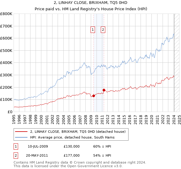 2, LINHAY CLOSE, BRIXHAM, TQ5 0HD: Price paid vs HM Land Registry's House Price Index