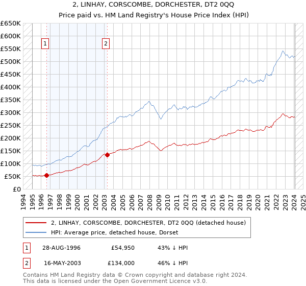 2, LINHAY, CORSCOMBE, DORCHESTER, DT2 0QQ: Price paid vs HM Land Registry's House Price Index