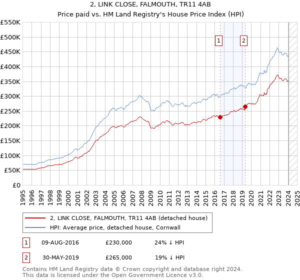 2, LINK CLOSE, FALMOUTH, TR11 4AB: Price paid vs HM Land Registry's House Price Index