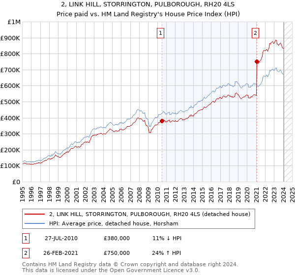 2, LINK HILL, STORRINGTON, PULBOROUGH, RH20 4LS: Price paid vs HM Land Registry's House Price Index