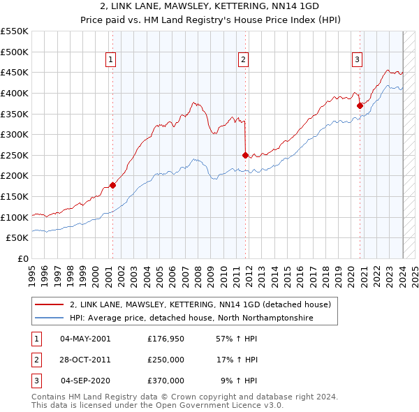 2, LINK LANE, MAWSLEY, KETTERING, NN14 1GD: Price paid vs HM Land Registry's House Price Index