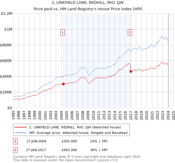 2, LINKFIELD LANE, REDHILL, RH1 1JW: Price paid vs HM Land Registry's House Price Index
