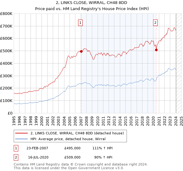 2, LINKS CLOSE, WIRRAL, CH48 8DD: Price paid vs HM Land Registry's House Price Index