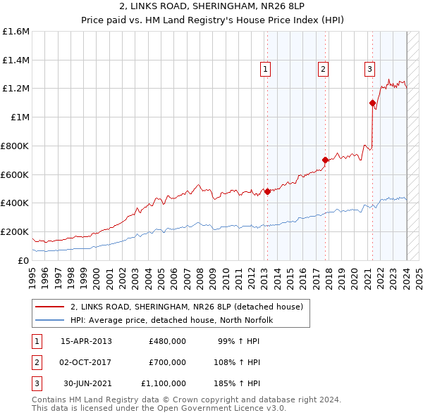 2, LINKS ROAD, SHERINGHAM, NR26 8LP: Price paid vs HM Land Registry's House Price Index