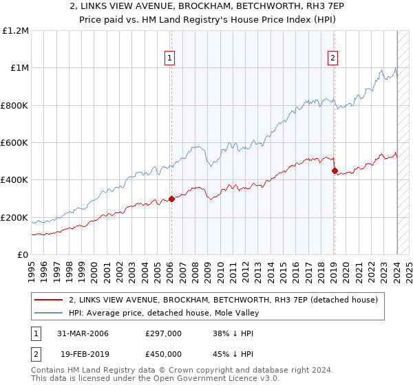 2, LINKS VIEW AVENUE, BROCKHAM, BETCHWORTH, RH3 7EP: Price paid vs HM Land Registry's House Price Index
