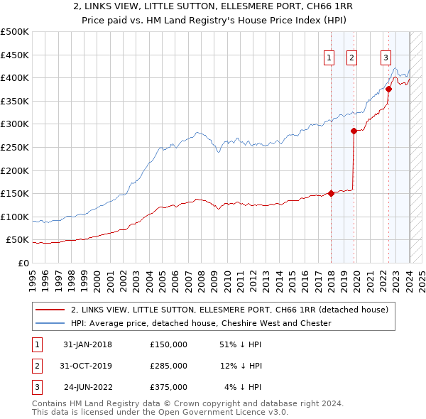 2, LINKS VIEW, LITTLE SUTTON, ELLESMERE PORT, CH66 1RR: Price paid vs HM Land Registry's House Price Index