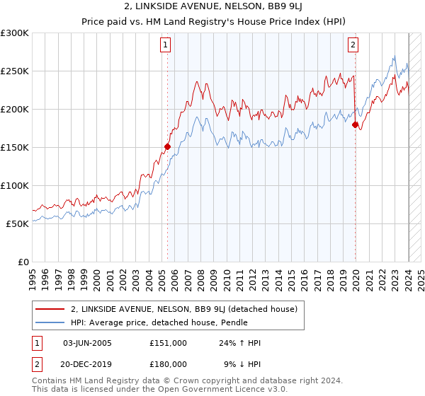 2, LINKSIDE AVENUE, NELSON, BB9 9LJ: Price paid vs HM Land Registry's House Price Index