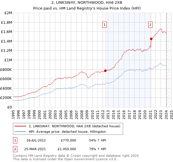 2, LINKSWAY, NORTHWOOD, HA6 2XB: Price paid vs HM Land Registry's House Price Index