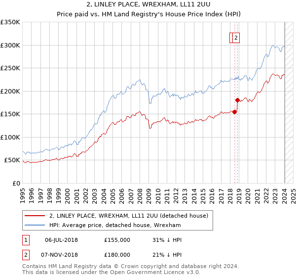 2, LINLEY PLACE, WREXHAM, LL11 2UU: Price paid vs HM Land Registry's House Price Index