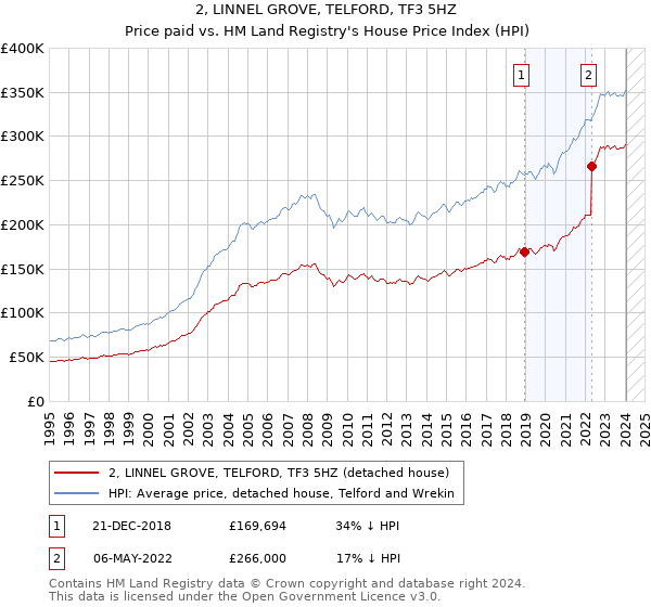2, LINNEL GROVE, TELFORD, TF3 5HZ: Price paid vs HM Land Registry's House Price Index
