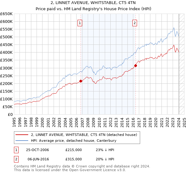 2, LINNET AVENUE, WHITSTABLE, CT5 4TN: Price paid vs HM Land Registry's House Price Index