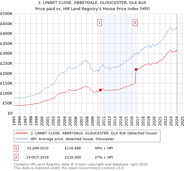 2, LINNET CLOSE, ABBEYDALE, GLOUCESTER, GL4 4UA: Price paid vs HM Land Registry's House Price Index