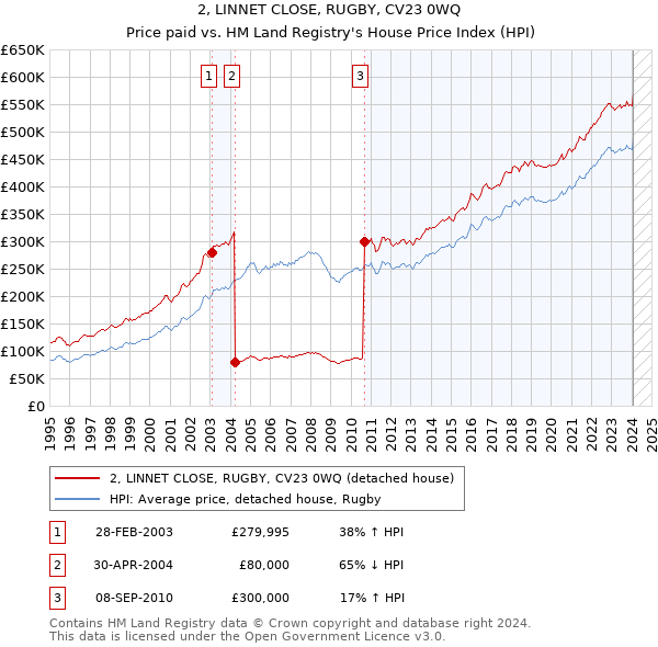 2, LINNET CLOSE, RUGBY, CV23 0WQ: Price paid vs HM Land Registry's House Price Index