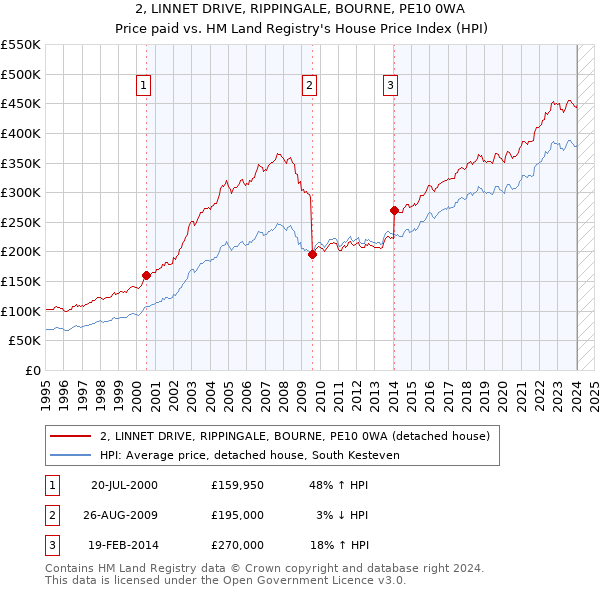 2, LINNET DRIVE, RIPPINGALE, BOURNE, PE10 0WA: Price paid vs HM Land Registry's House Price Index