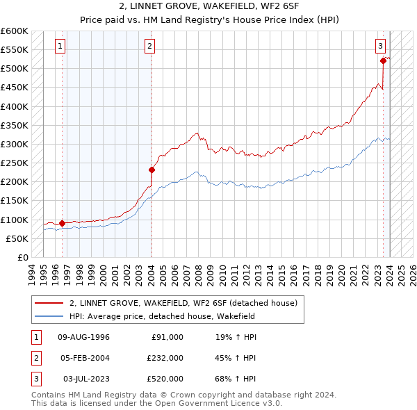 2, LINNET GROVE, WAKEFIELD, WF2 6SF: Price paid vs HM Land Registry's House Price Index