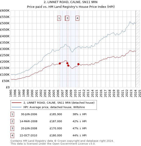 2, LINNET ROAD, CALNE, SN11 9RN: Price paid vs HM Land Registry's House Price Index