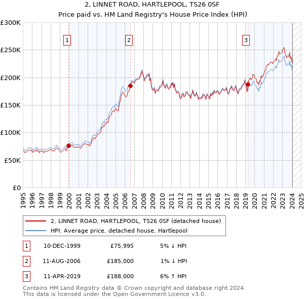 2, LINNET ROAD, HARTLEPOOL, TS26 0SF: Price paid vs HM Land Registry's House Price Index