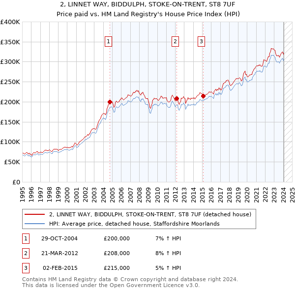2, LINNET WAY, BIDDULPH, STOKE-ON-TRENT, ST8 7UF: Price paid vs HM Land Registry's House Price Index