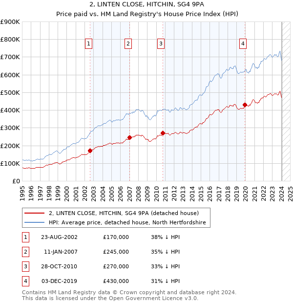 2, LINTEN CLOSE, HITCHIN, SG4 9PA: Price paid vs HM Land Registry's House Price Index