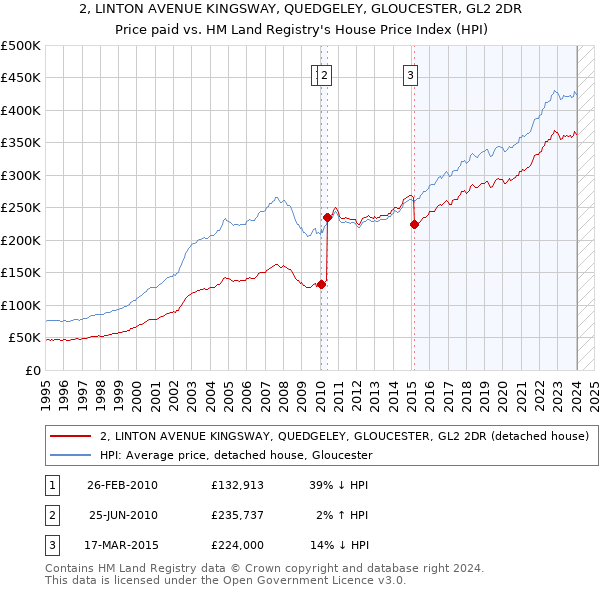 2, LINTON AVENUE KINGSWAY, QUEDGELEY, GLOUCESTER, GL2 2DR: Price paid vs HM Land Registry's House Price Index