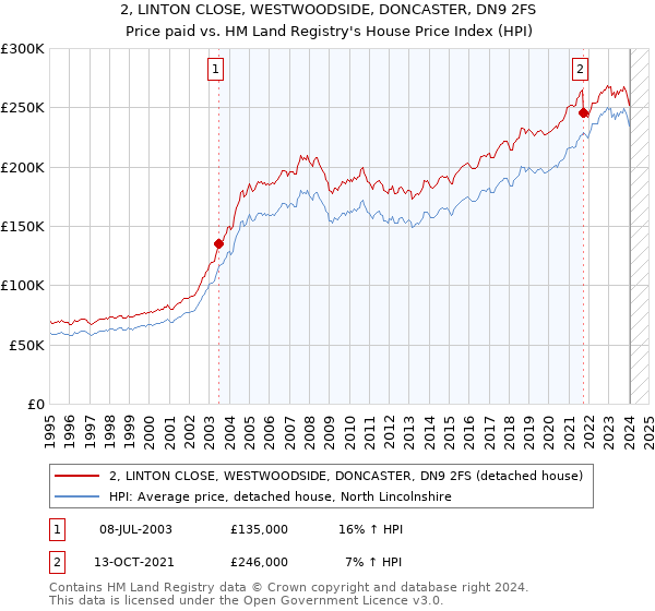2, LINTON CLOSE, WESTWOODSIDE, DONCASTER, DN9 2FS: Price paid vs HM Land Registry's House Price Index