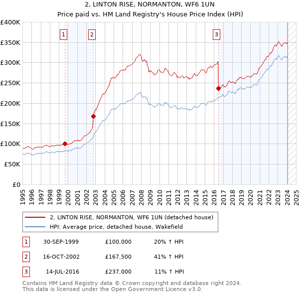 2, LINTON RISE, NORMANTON, WF6 1UN: Price paid vs HM Land Registry's House Price Index