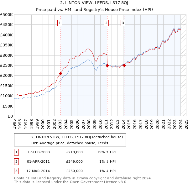 2, LINTON VIEW, LEEDS, LS17 8QJ: Price paid vs HM Land Registry's House Price Index
