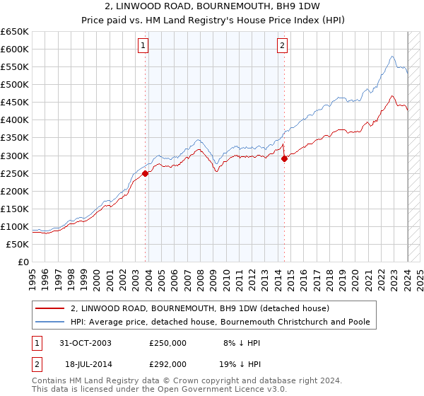 2, LINWOOD ROAD, BOURNEMOUTH, BH9 1DW: Price paid vs HM Land Registry's House Price Index