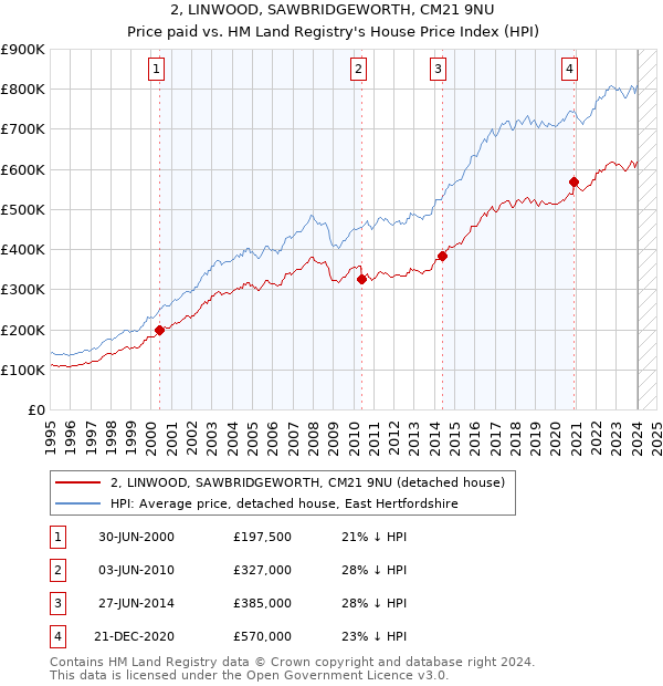 2, LINWOOD, SAWBRIDGEWORTH, CM21 9NU: Price paid vs HM Land Registry's House Price Index