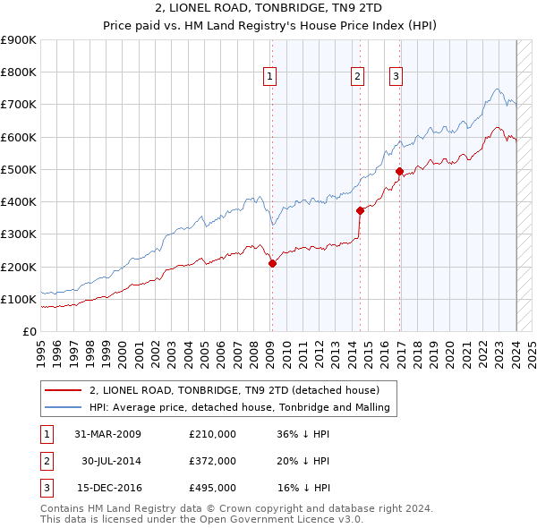 2, LIONEL ROAD, TONBRIDGE, TN9 2TD: Price paid vs HM Land Registry's House Price Index