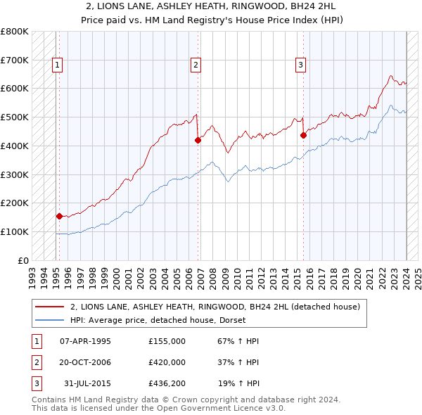 2, LIONS LANE, ASHLEY HEATH, RINGWOOD, BH24 2HL: Price paid vs HM Land Registry's House Price Index