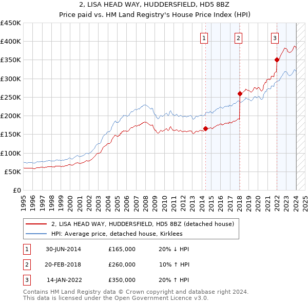 2, LISA HEAD WAY, HUDDERSFIELD, HD5 8BZ: Price paid vs HM Land Registry's House Price Index