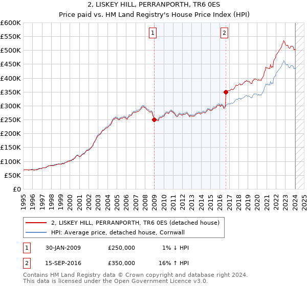 2, LISKEY HILL, PERRANPORTH, TR6 0ES: Price paid vs HM Land Registry's House Price Index
