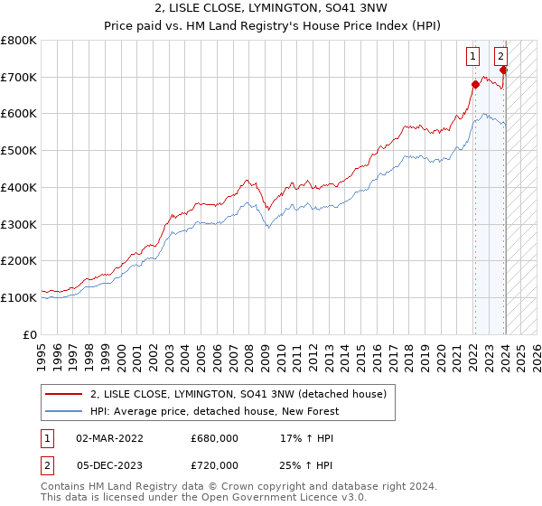 2, LISLE CLOSE, LYMINGTON, SO41 3NW: Price paid vs HM Land Registry's House Price Index