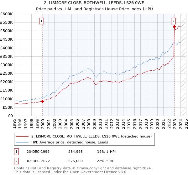 2, LISMORE CLOSE, ROTHWELL, LEEDS, LS26 0WE: Price paid vs HM Land Registry's House Price Index