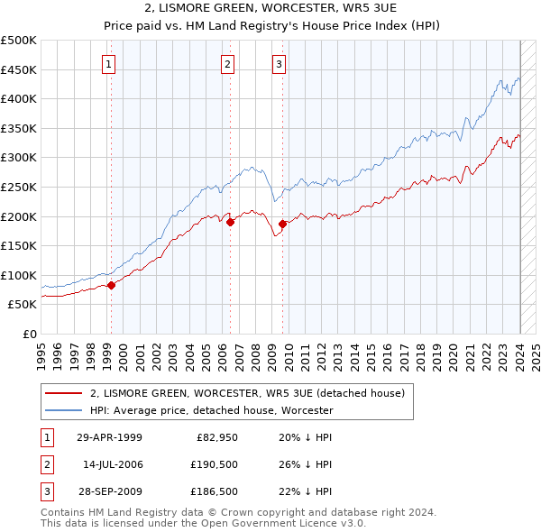 2, LISMORE GREEN, WORCESTER, WR5 3UE: Price paid vs HM Land Registry's House Price Index