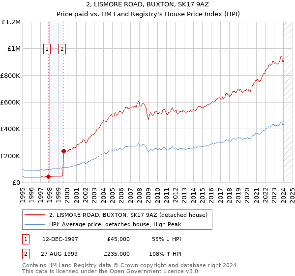 2, LISMORE ROAD, BUXTON, SK17 9AZ: Price paid vs HM Land Registry's House Price Index