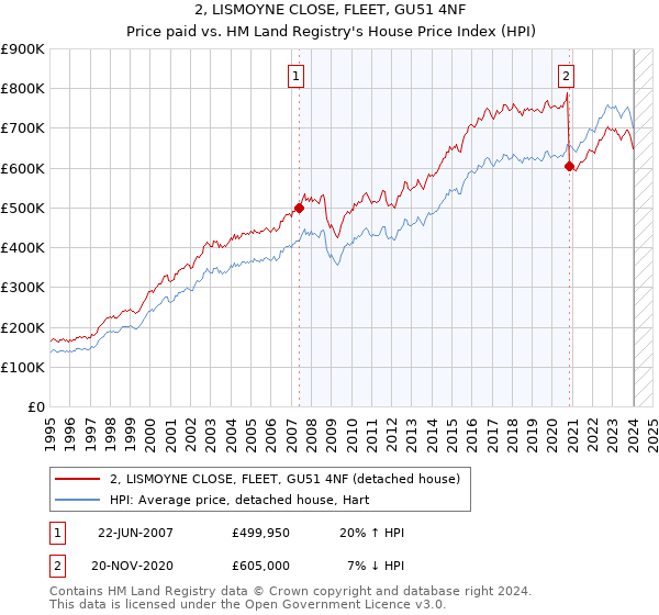 2, LISMOYNE CLOSE, FLEET, GU51 4NF: Price paid vs HM Land Registry's House Price Index