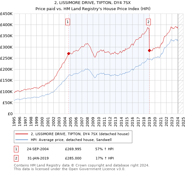 2, LISSIMORE DRIVE, TIPTON, DY4 7SX: Price paid vs HM Land Registry's House Price Index