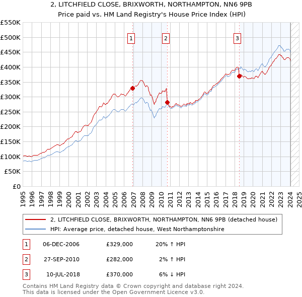 2, LITCHFIELD CLOSE, BRIXWORTH, NORTHAMPTON, NN6 9PB: Price paid vs HM Land Registry's House Price Index