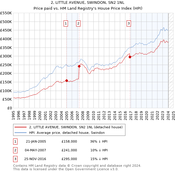 2, LITTLE AVENUE, SWINDON, SN2 1NL: Price paid vs HM Land Registry's House Price Index