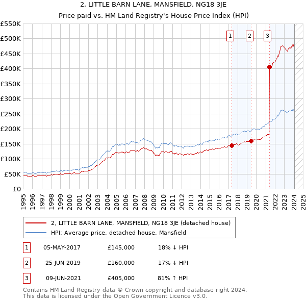 2, LITTLE BARN LANE, MANSFIELD, NG18 3JE: Price paid vs HM Land Registry's House Price Index