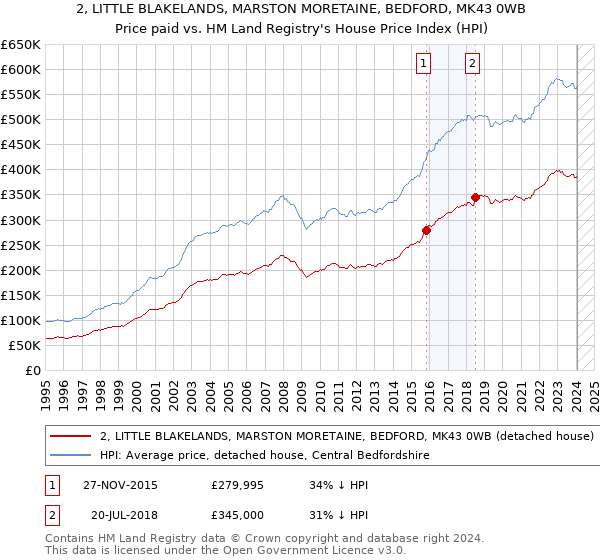 2, LITTLE BLAKELANDS, MARSTON MORETAINE, BEDFORD, MK43 0WB: Price paid vs HM Land Registry's House Price Index