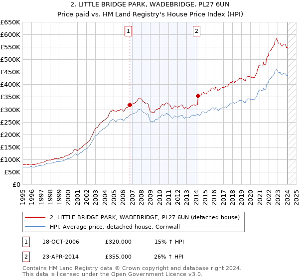 2, LITTLE BRIDGE PARK, WADEBRIDGE, PL27 6UN: Price paid vs HM Land Registry's House Price Index