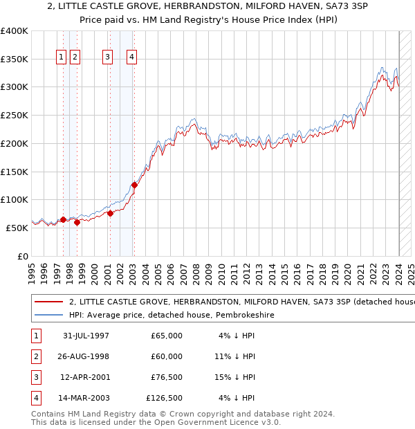 2, LITTLE CASTLE GROVE, HERBRANDSTON, MILFORD HAVEN, SA73 3SP: Price paid vs HM Land Registry's House Price Index