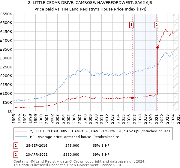 2, LITTLE CEDAR DRIVE, CAMROSE, HAVERFORDWEST, SA62 6JS: Price paid vs HM Land Registry's House Price Index