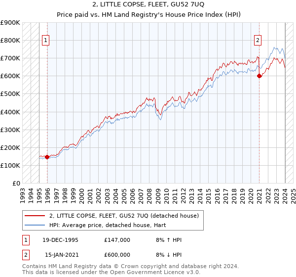 2, LITTLE COPSE, FLEET, GU52 7UQ: Price paid vs HM Land Registry's House Price Index