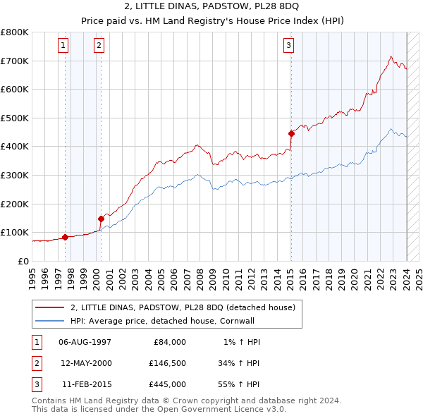 2, LITTLE DINAS, PADSTOW, PL28 8DQ: Price paid vs HM Land Registry's House Price Index